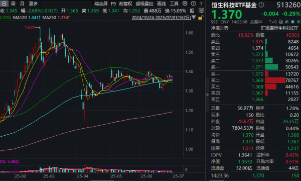 盈为国际 百度正式开源文心大模型4.5！恒生科技ETF基金(513260)窄幅震荡！南向资金半年扫货超7300亿，哪些板块最受益？