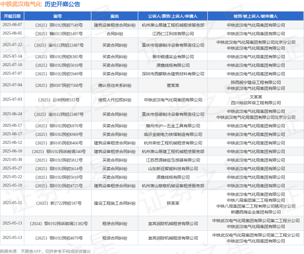 乐融配 中铁武汉电气化作为被告/被上诉人的1起涉及买卖合同纠纷的诉讼将于2025年7月22日开庭