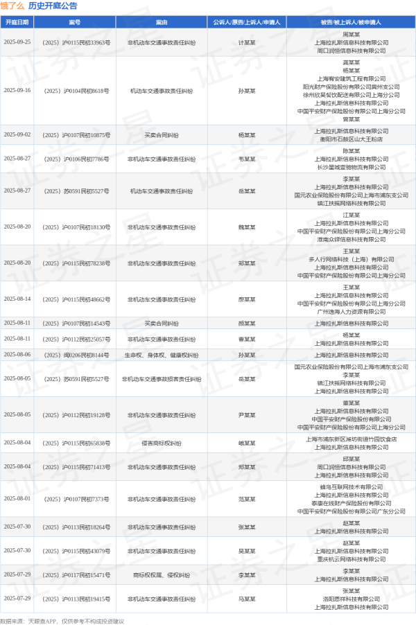 指南针股票 饿了么作为被告/被上诉人的1起涉及生命权、身体权、健康权纠纷的诉讼将于2025年7月22日开庭