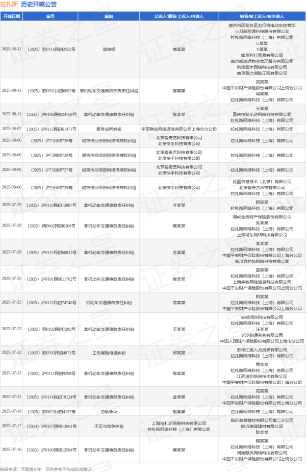 本信选配 拉扎斯作为被告/被上诉人的1起涉及工伤保险待遇纠纷的诉讼将于2025年7月22日开庭