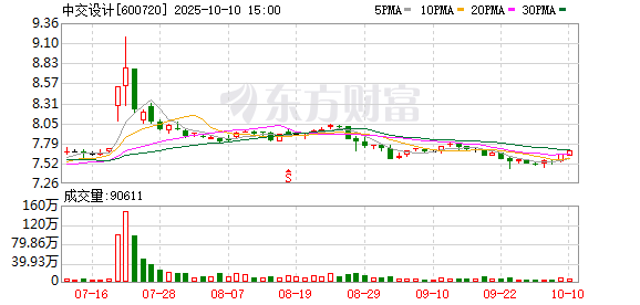 睿新策略 中交设计：2025年一季度净利润9393.17万元 同比增长1.91%