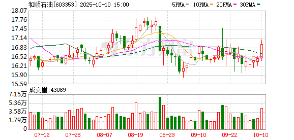 德益配资 和顺石油：2025年一季度净利润1259.03万元 同比增长36.6%