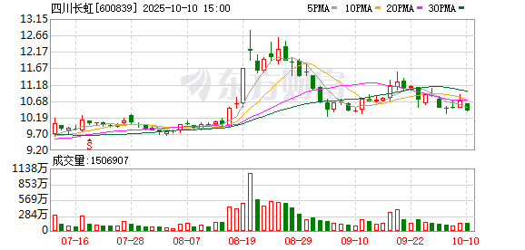 东启网 四川长虹：2025年一季度净利润同比增长96.68%